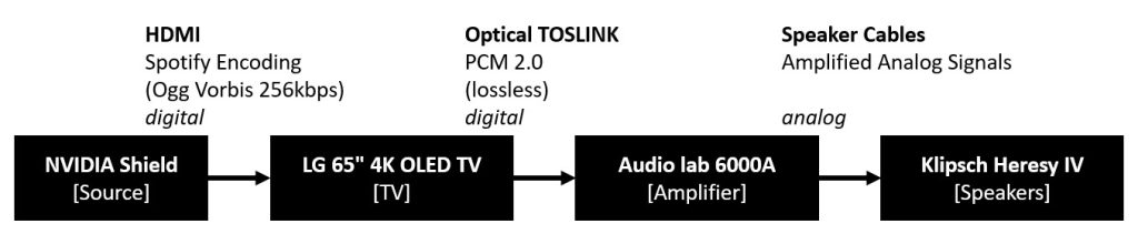 Digital signal chain from source to stereo speakers.